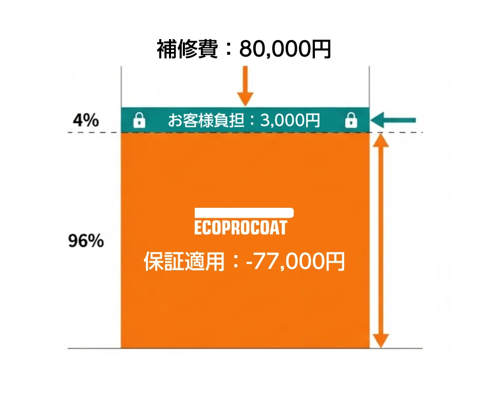補修費用が上限77,000円を超えた場合の自己負担例のグラフ。80,000円の補修費の場合、超過分の3,000円のみお客様負担となります